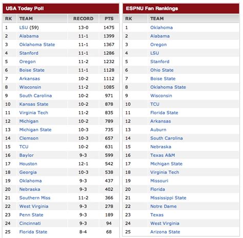 college football ranking|college football rankings full list.